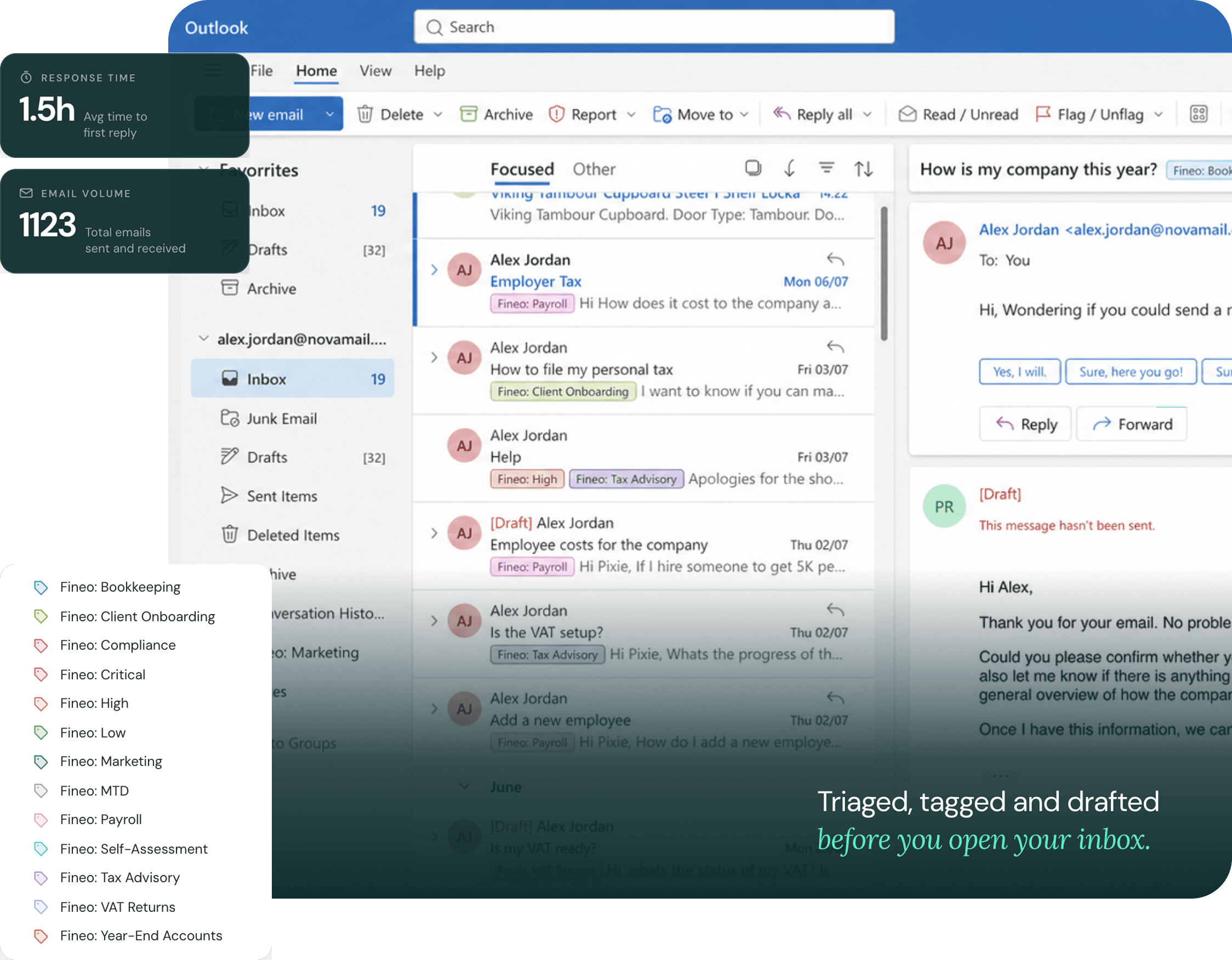 Fineo inside Outlook — every email triaged on arrival with accounting labels, replies drafted in your tone, and email volume and response-time stats